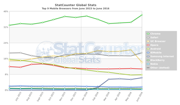 StatCounter-browser-ww-monthly-201506-201606.png